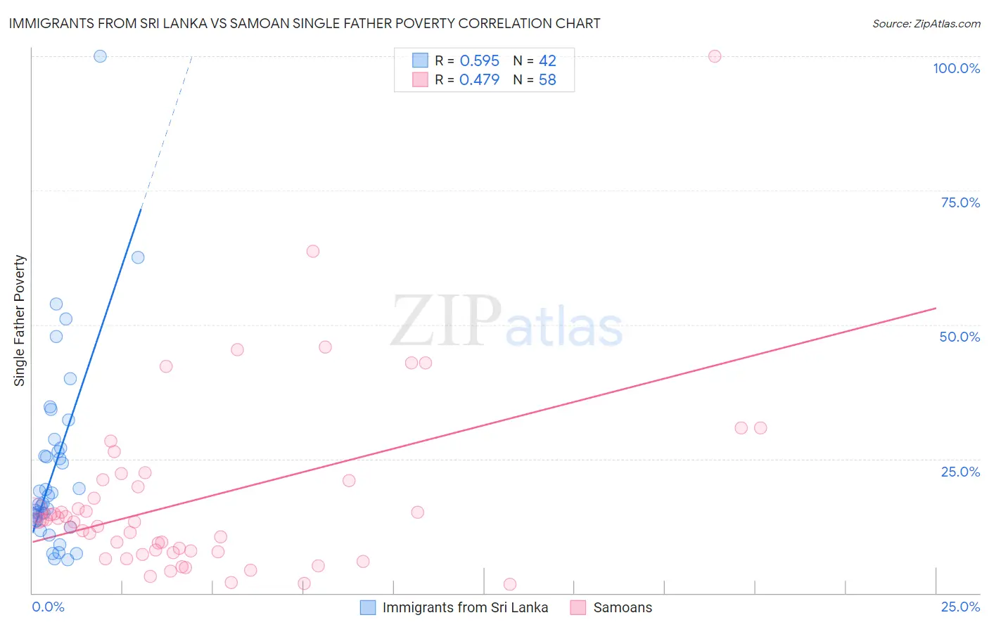 Immigrants from Sri Lanka vs Samoan Single Father Poverty