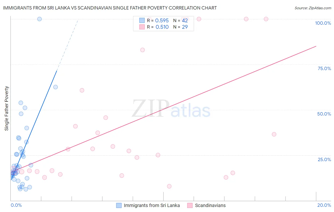 Immigrants from Sri Lanka vs Scandinavian Single Father Poverty