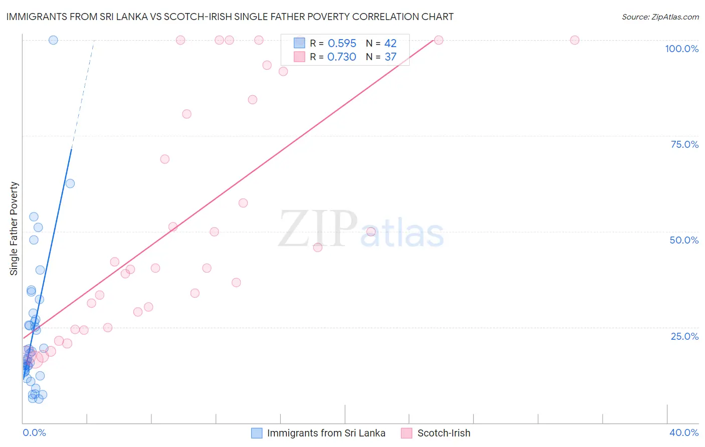 Immigrants from Sri Lanka vs Scotch-Irish Single Father Poverty