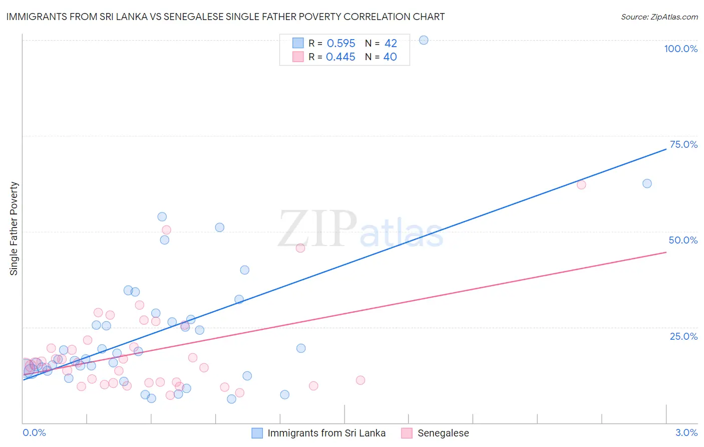 Immigrants from Sri Lanka vs Senegalese Single Father Poverty