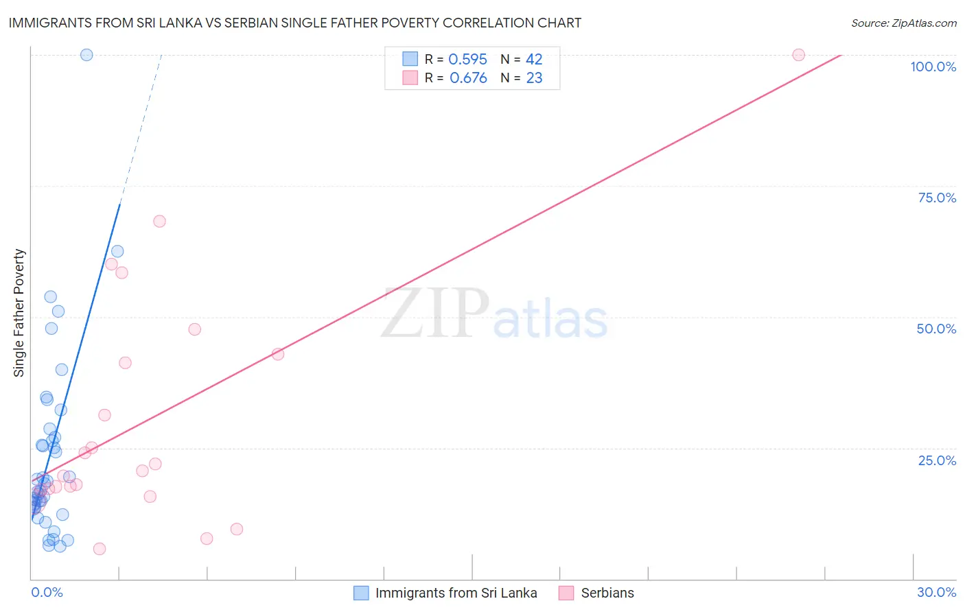 Immigrants from Sri Lanka vs Serbian Single Father Poverty