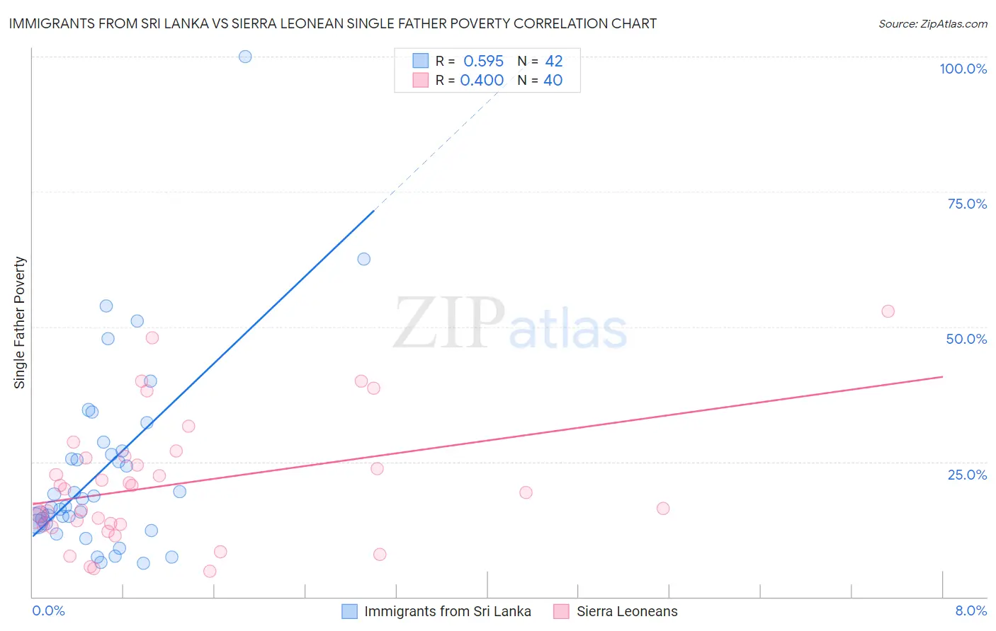 Immigrants from Sri Lanka vs Sierra Leonean Single Father Poverty