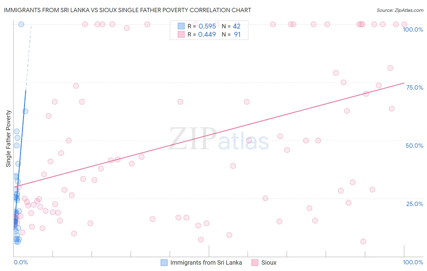 Immigrants from Sri Lanka vs Sioux Single Father Poverty