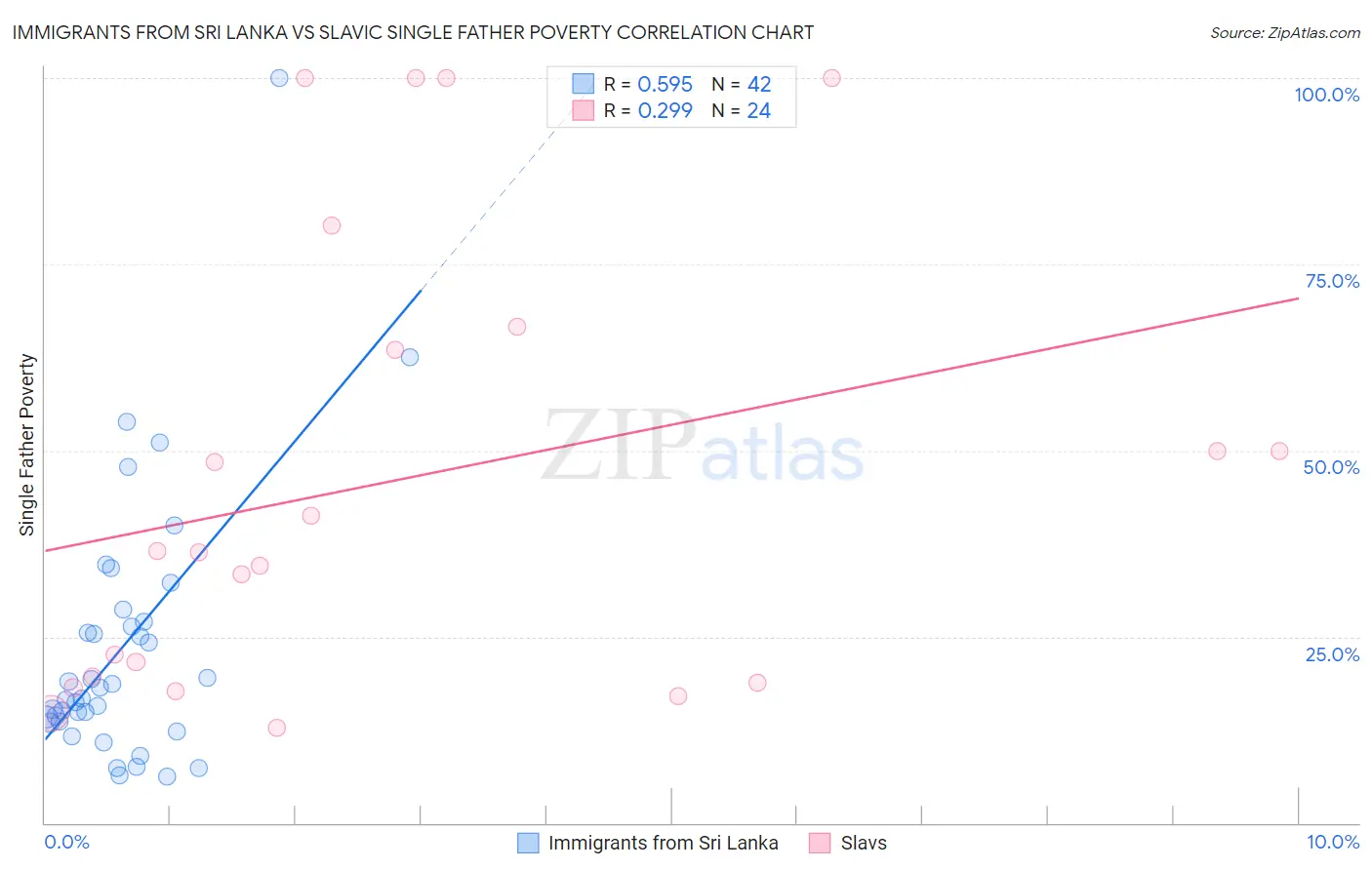 Immigrants from Sri Lanka vs Slavic Single Father Poverty