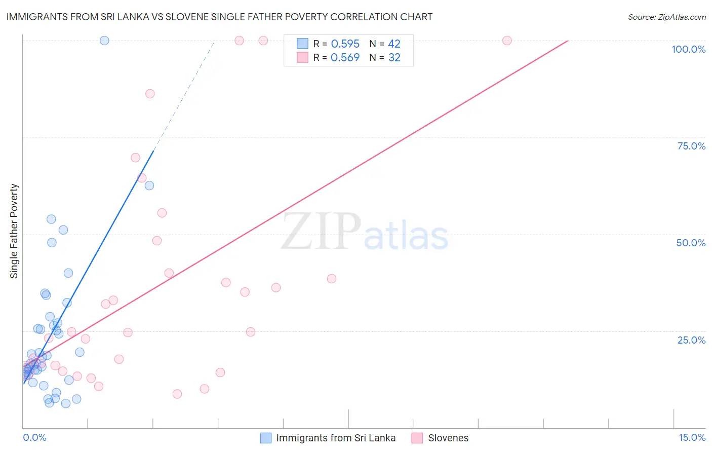 Immigrants from Sri Lanka vs Slovene Single Father Poverty