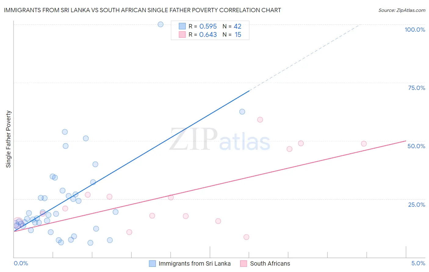 Immigrants from Sri Lanka vs South African Single Father Poverty