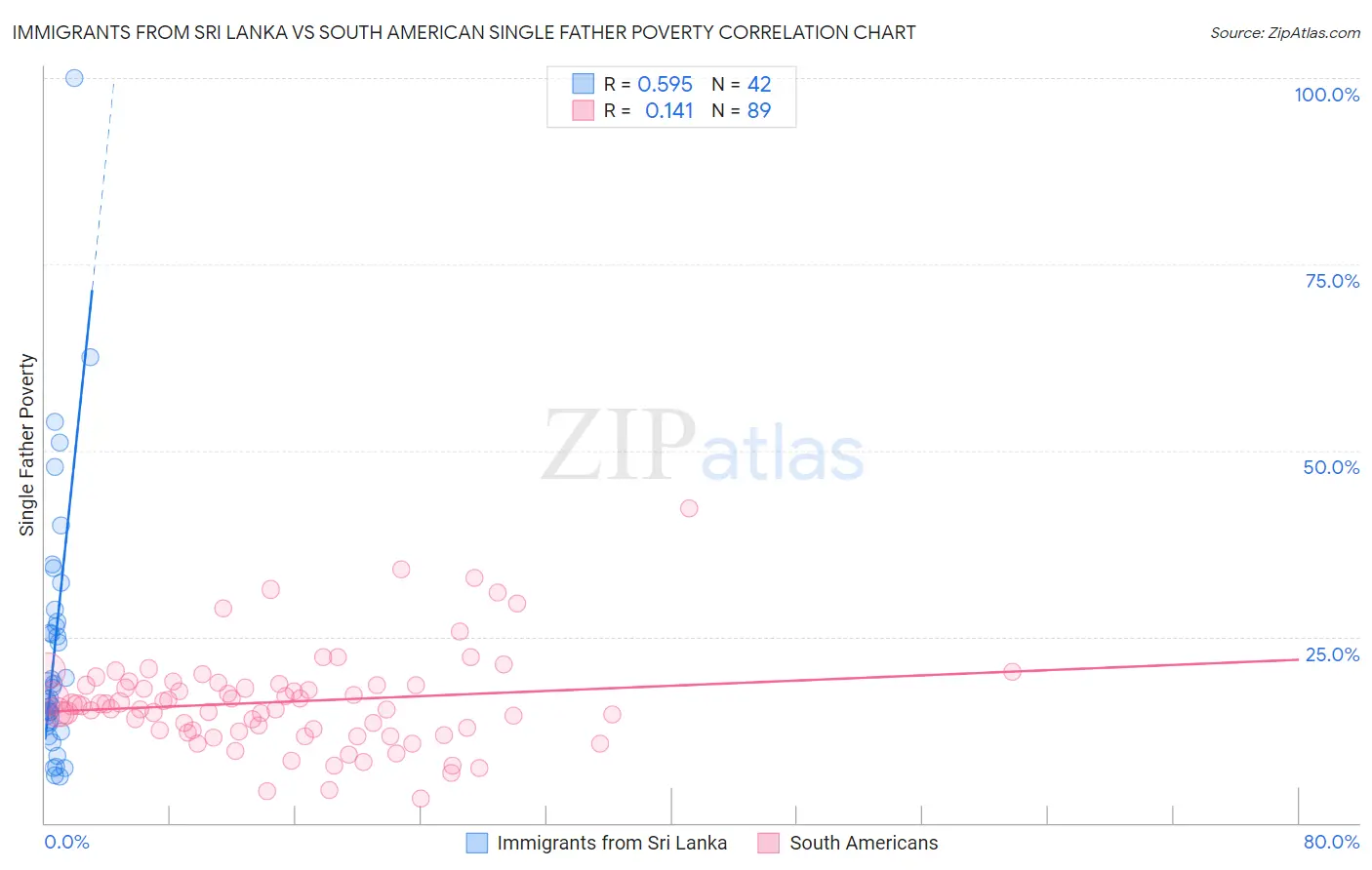 Immigrants from Sri Lanka vs South American Single Father Poverty