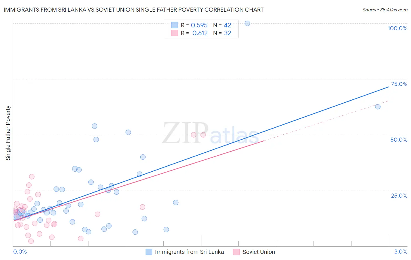 Immigrants from Sri Lanka vs Soviet Union Single Father Poverty