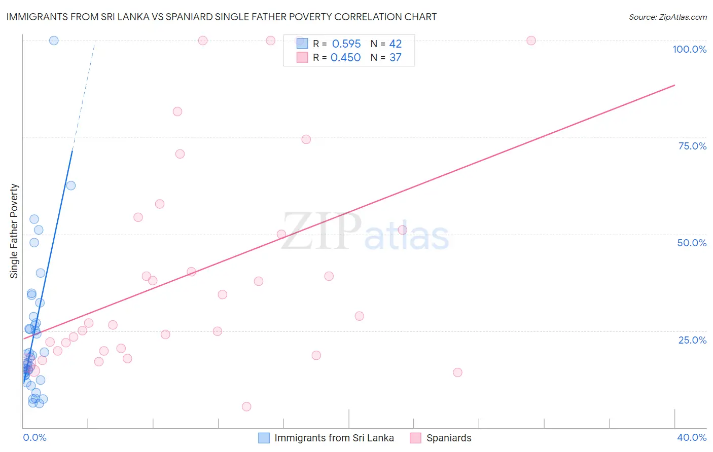 Immigrants from Sri Lanka vs Spaniard Single Father Poverty