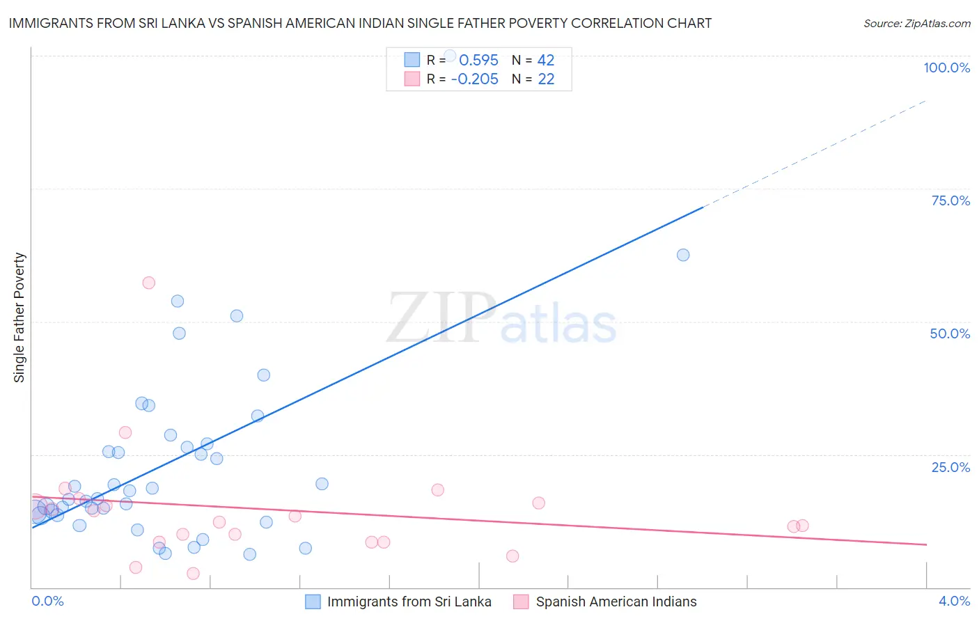 Immigrants from Sri Lanka vs Spanish American Indian Single Father Poverty