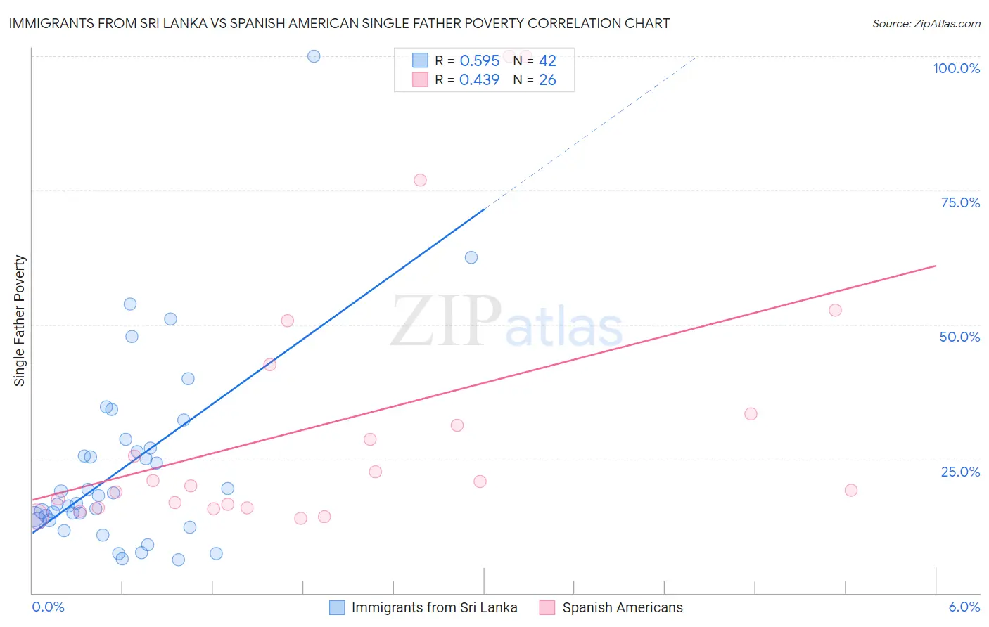 Immigrants from Sri Lanka vs Spanish American Single Father Poverty