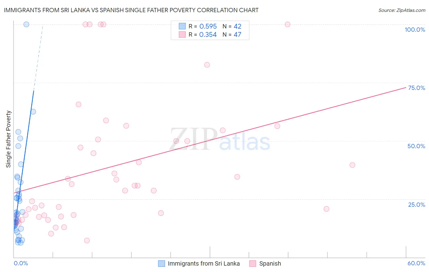 Immigrants from Sri Lanka vs Spanish Single Father Poverty