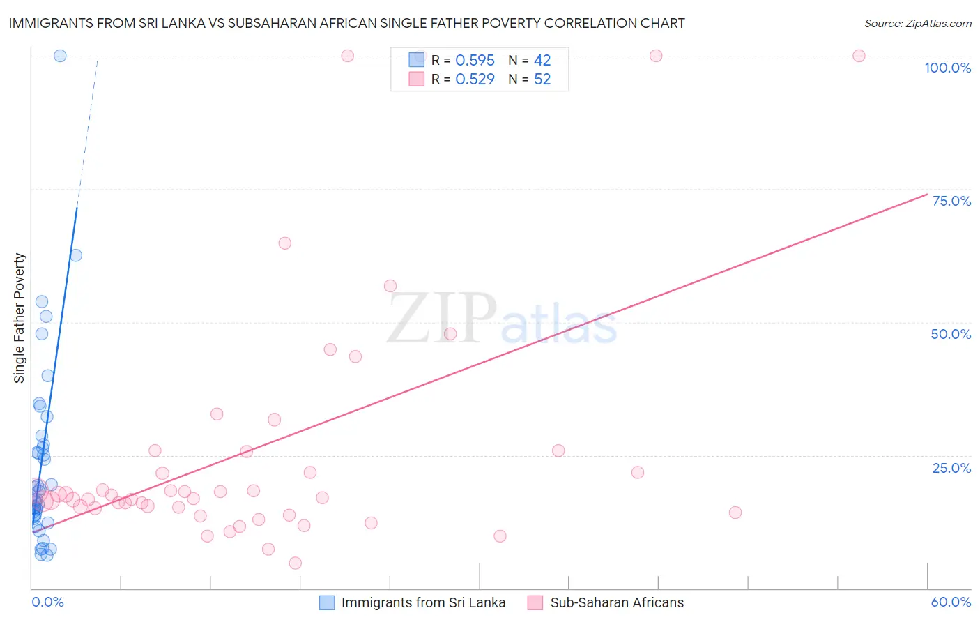 Immigrants from Sri Lanka vs Subsaharan African Single Father Poverty