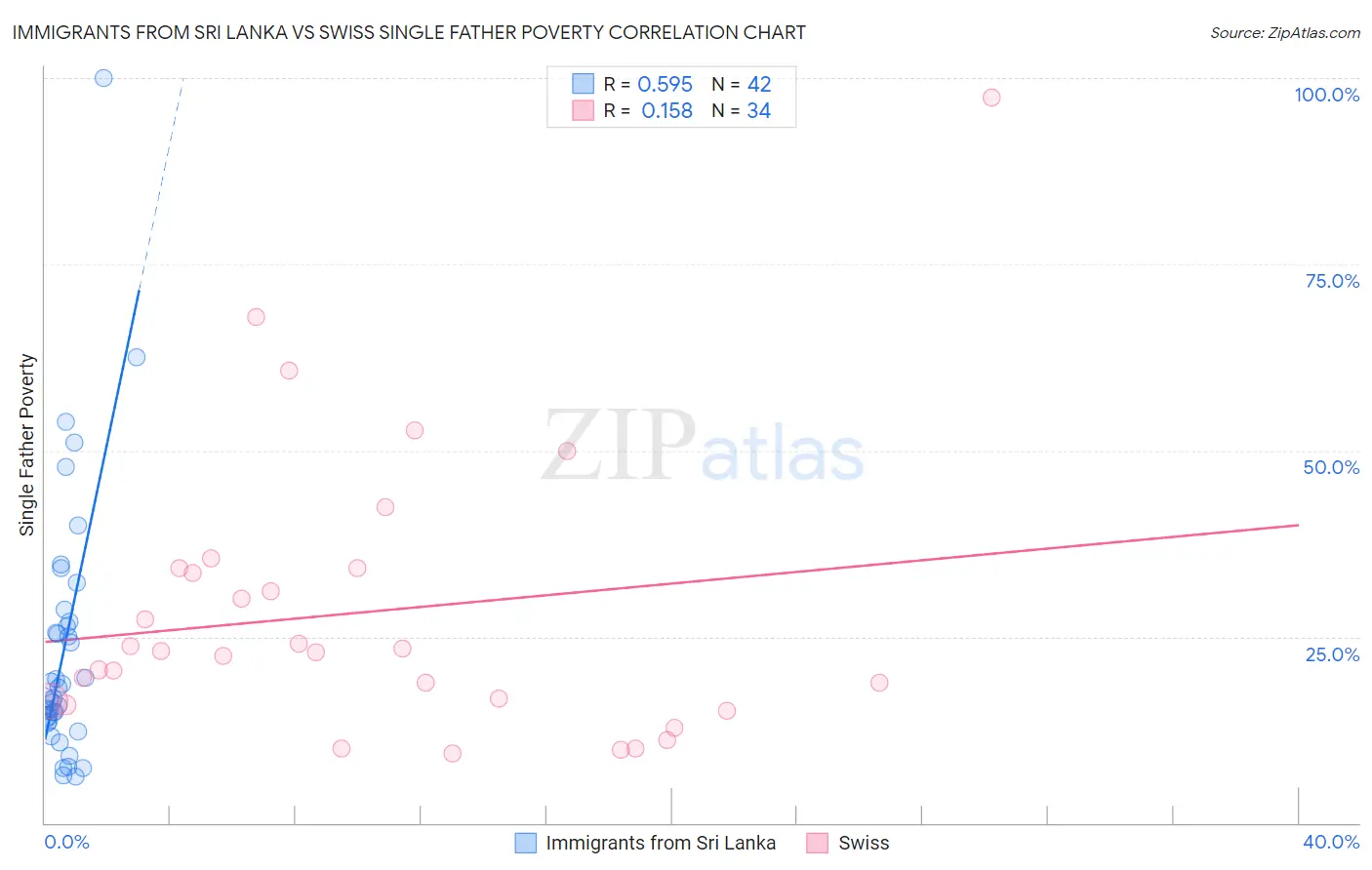 Immigrants from Sri Lanka vs Swiss Single Father Poverty