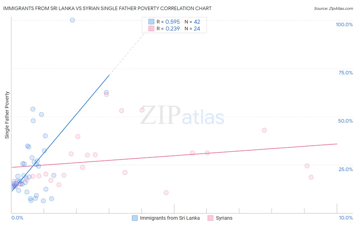 Immigrants from Sri Lanka vs Syrian Single Father Poverty