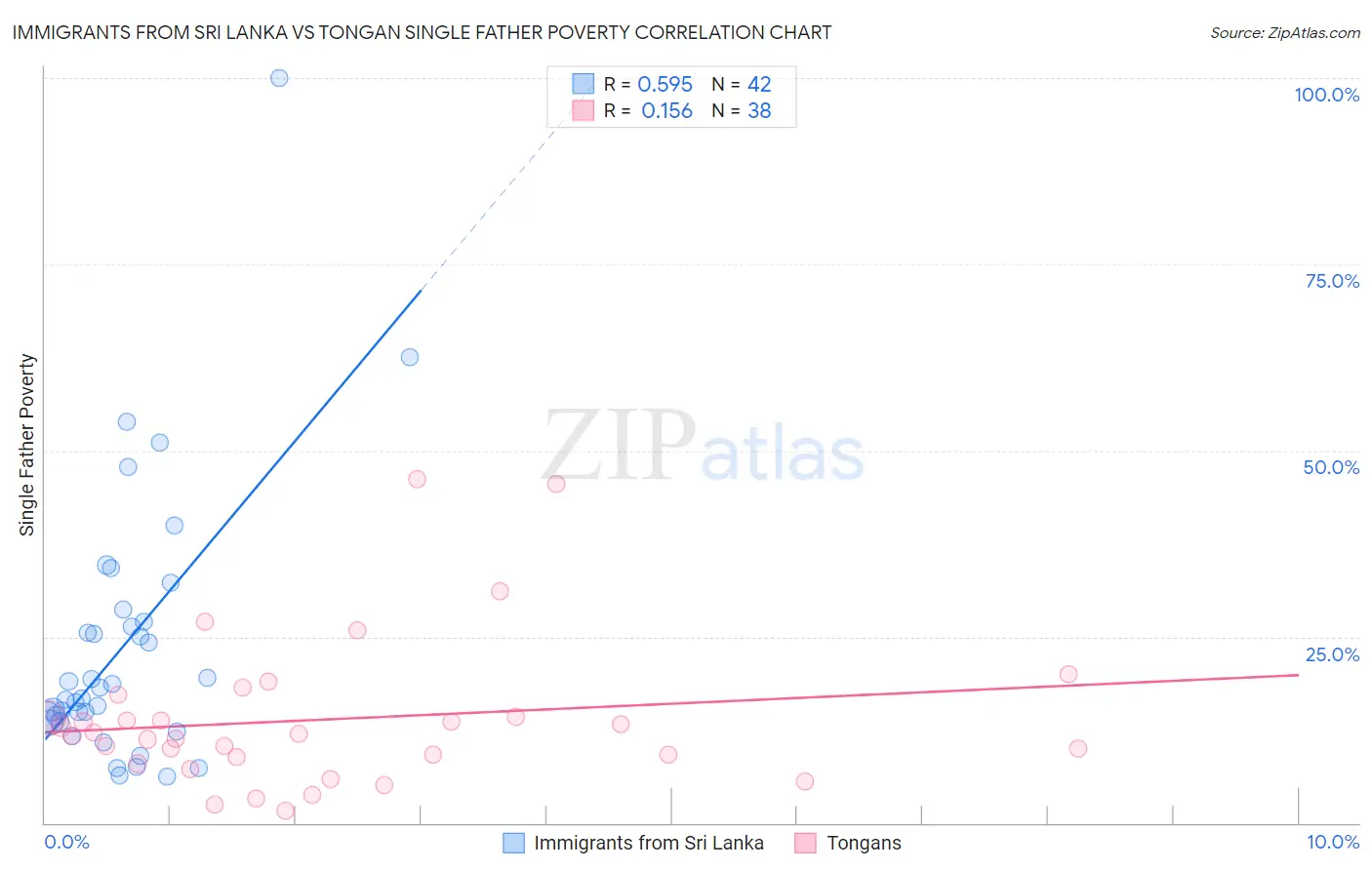 Immigrants from Sri Lanka vs Tongan Single Father Poverty