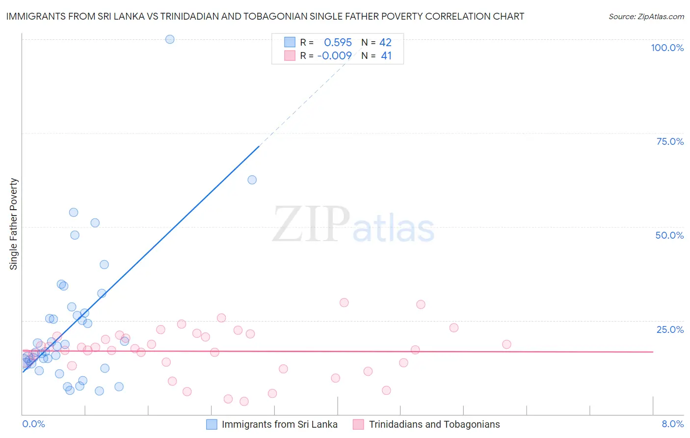 Immigrants from Sri Lanka vs Trinidadian and Tobagonian Single Father Poverty