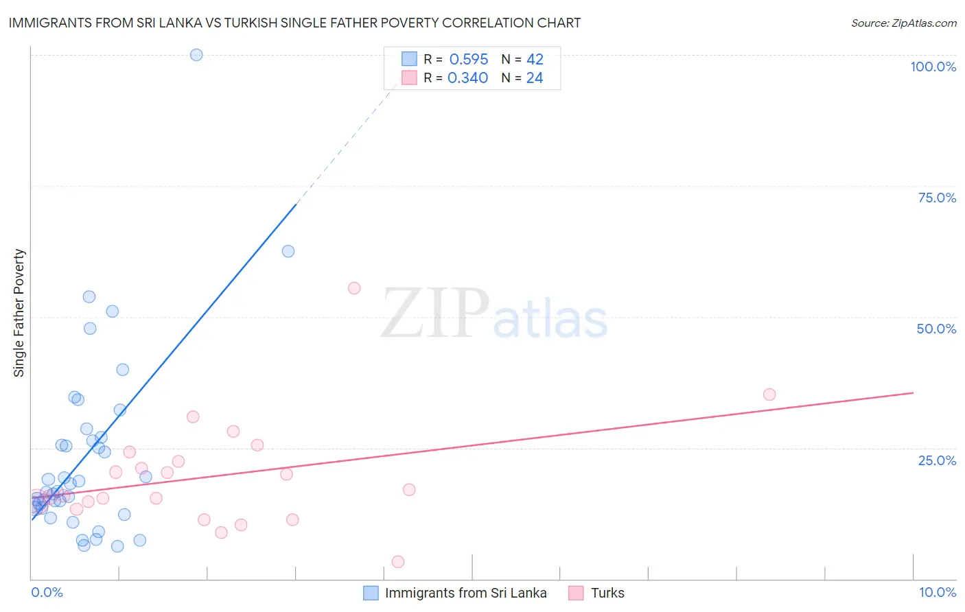 Immigrants from Sri Lanka vs Turkish Single Father Poverty