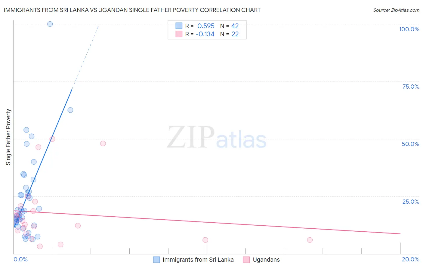 Immigrants from Sri Lanka vs Ugandan Single Father Poverty