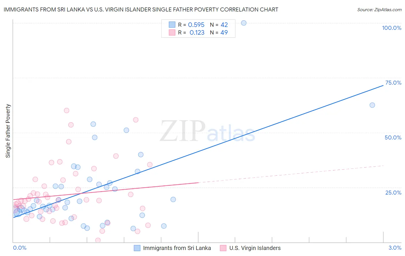 Immigrants from Sri Lanka vs U.S. Virgin Islander Single Father Poverty