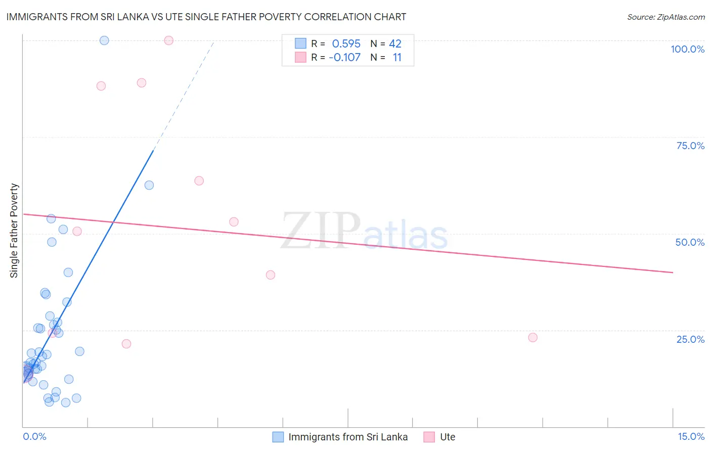 Immigrants from Sri Lanka vs Ute Single Father Poverty