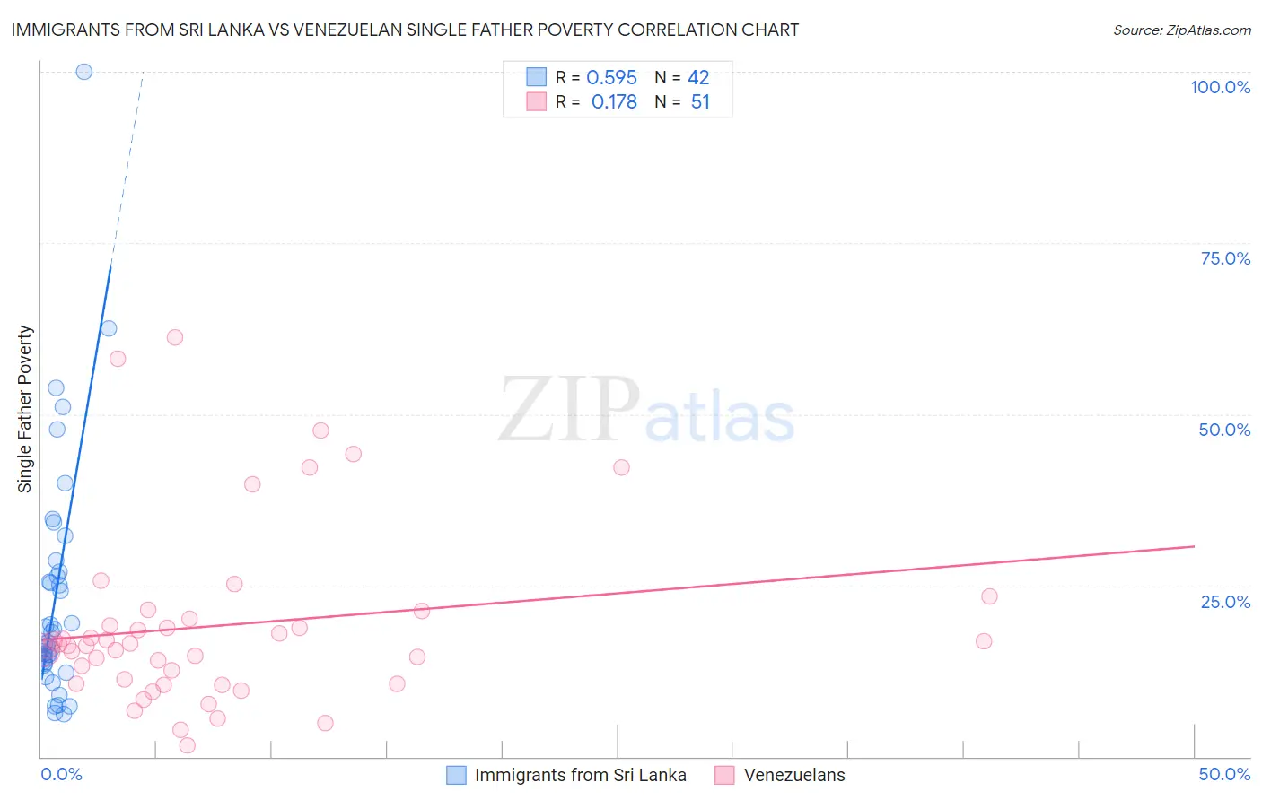 Immigrants from Sri Lanka vs Venezuelan Single Father Poverty