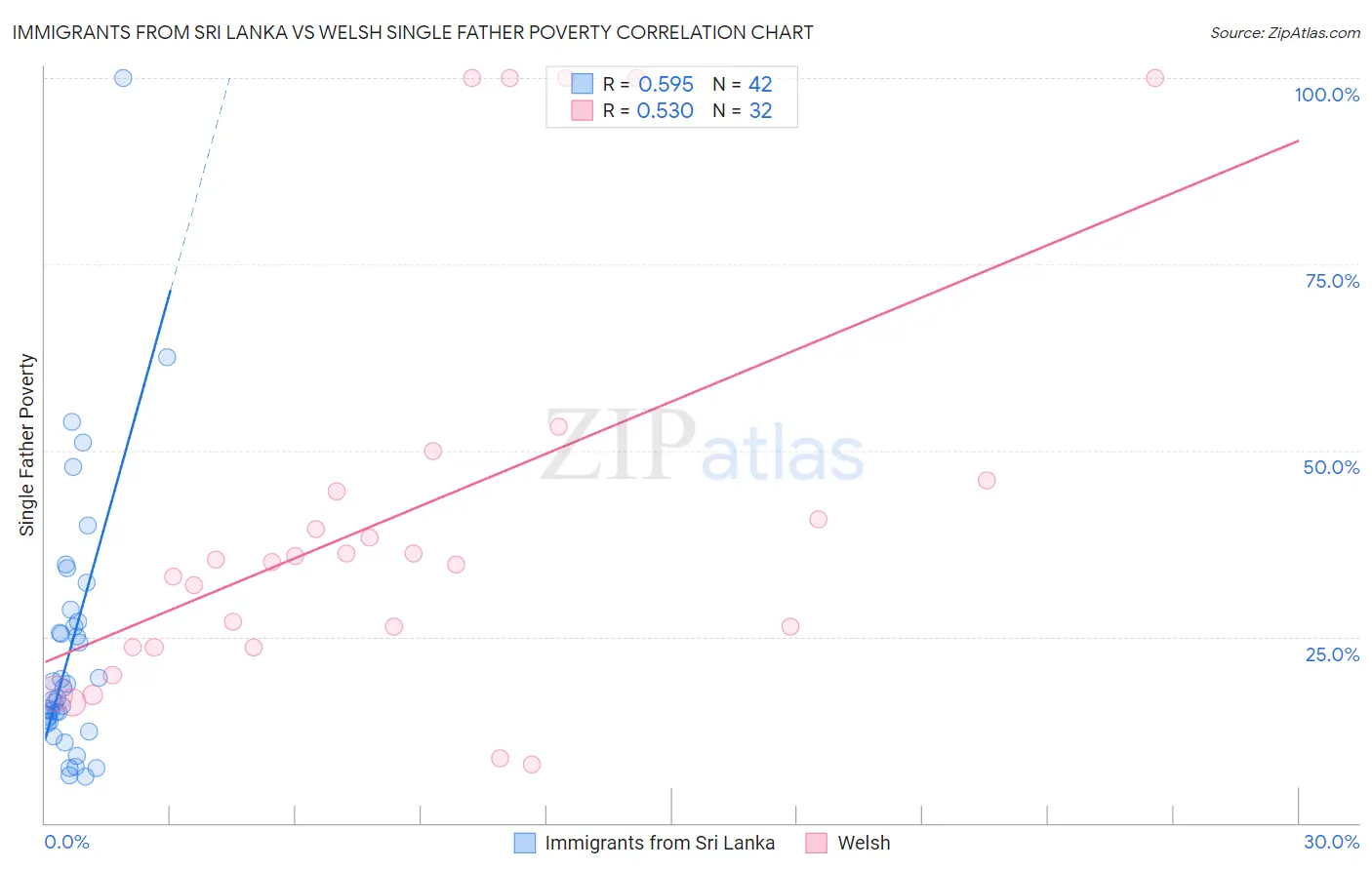 Immigrants from Sri Lanka vs Welsh Single Father Poverty