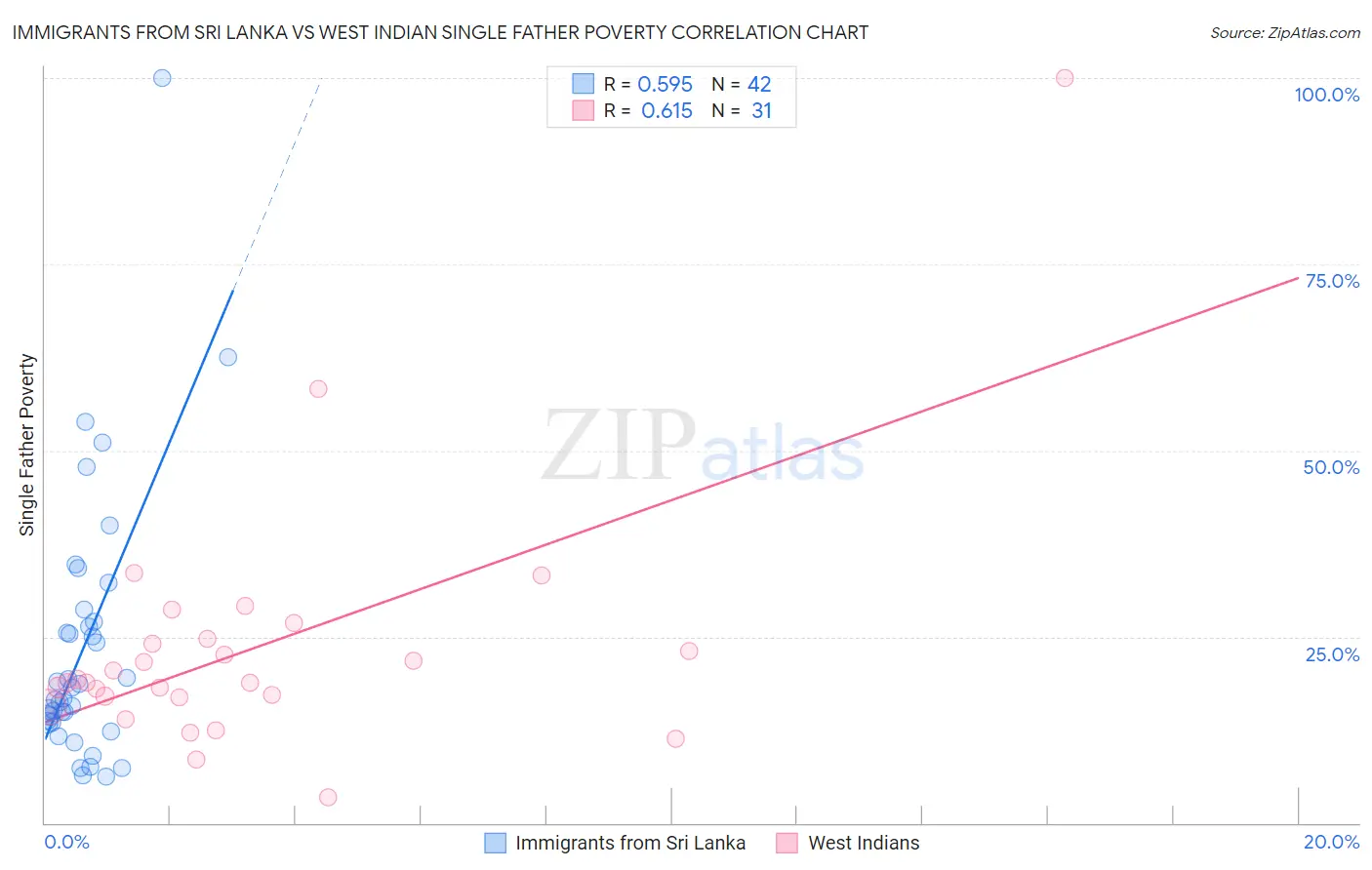 Immigrants from Sri Lanka vs West Indian Single Father Poverty