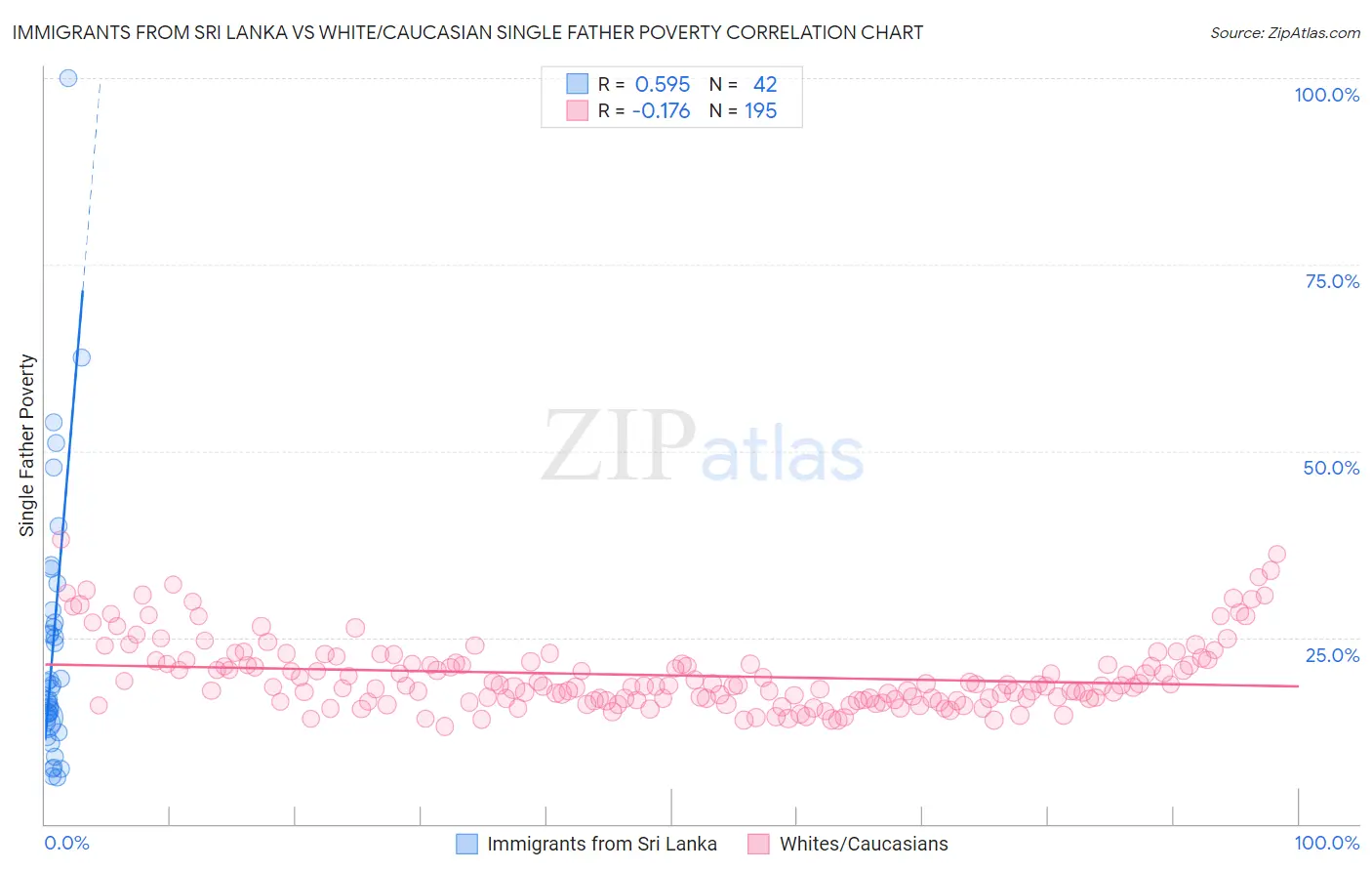 Immigrants from Sri Lanka vs White/Caucasian Single Father Poverty