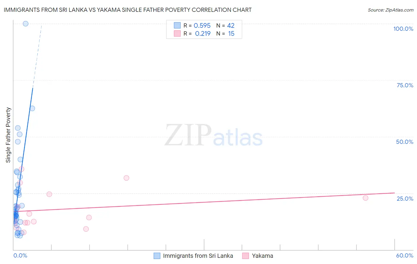 Immigrants from Sri Lanka vs Yakama Single Father Poverty