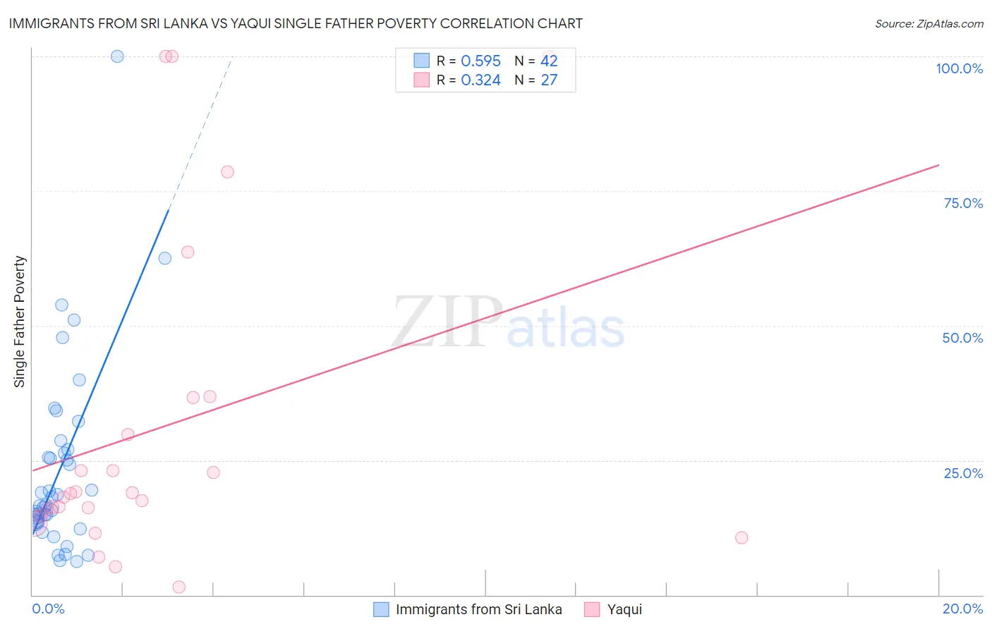 Immigrants from Sri Lanka vs Yaqui Single Father Poverty