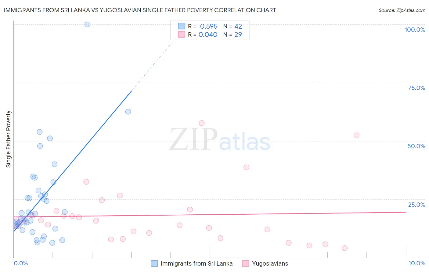 Immigrants from Sri Lanka vs Yugoslavian Single Father Poverty