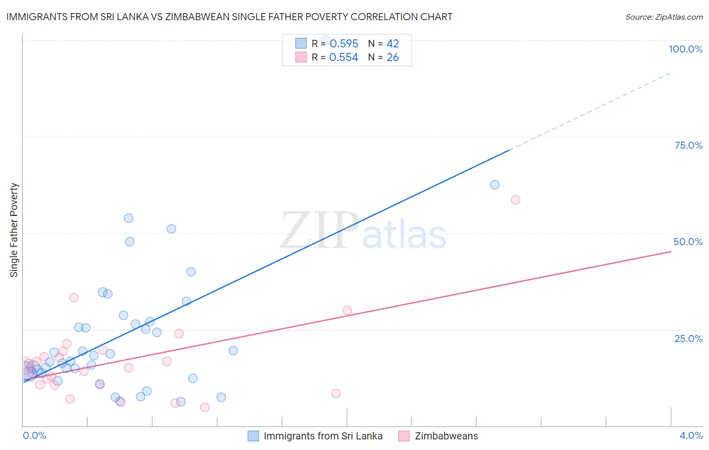 Immigrants from Sri Lanka vs Zimbabwean Single Father Poverty