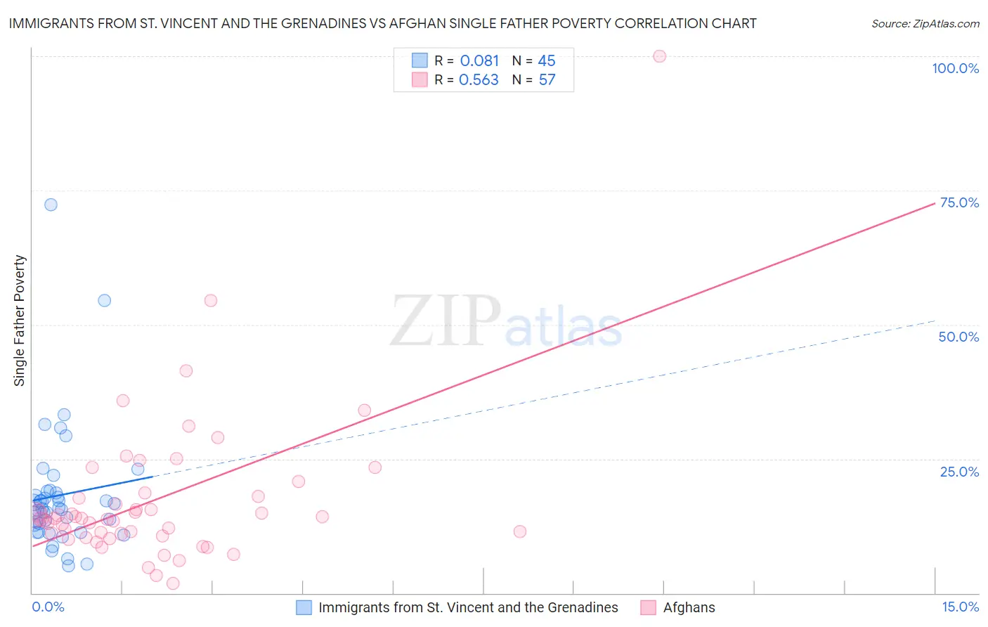 Immigrants from St. Vincent and the Grenadines vs Afghan Single Father Poverty