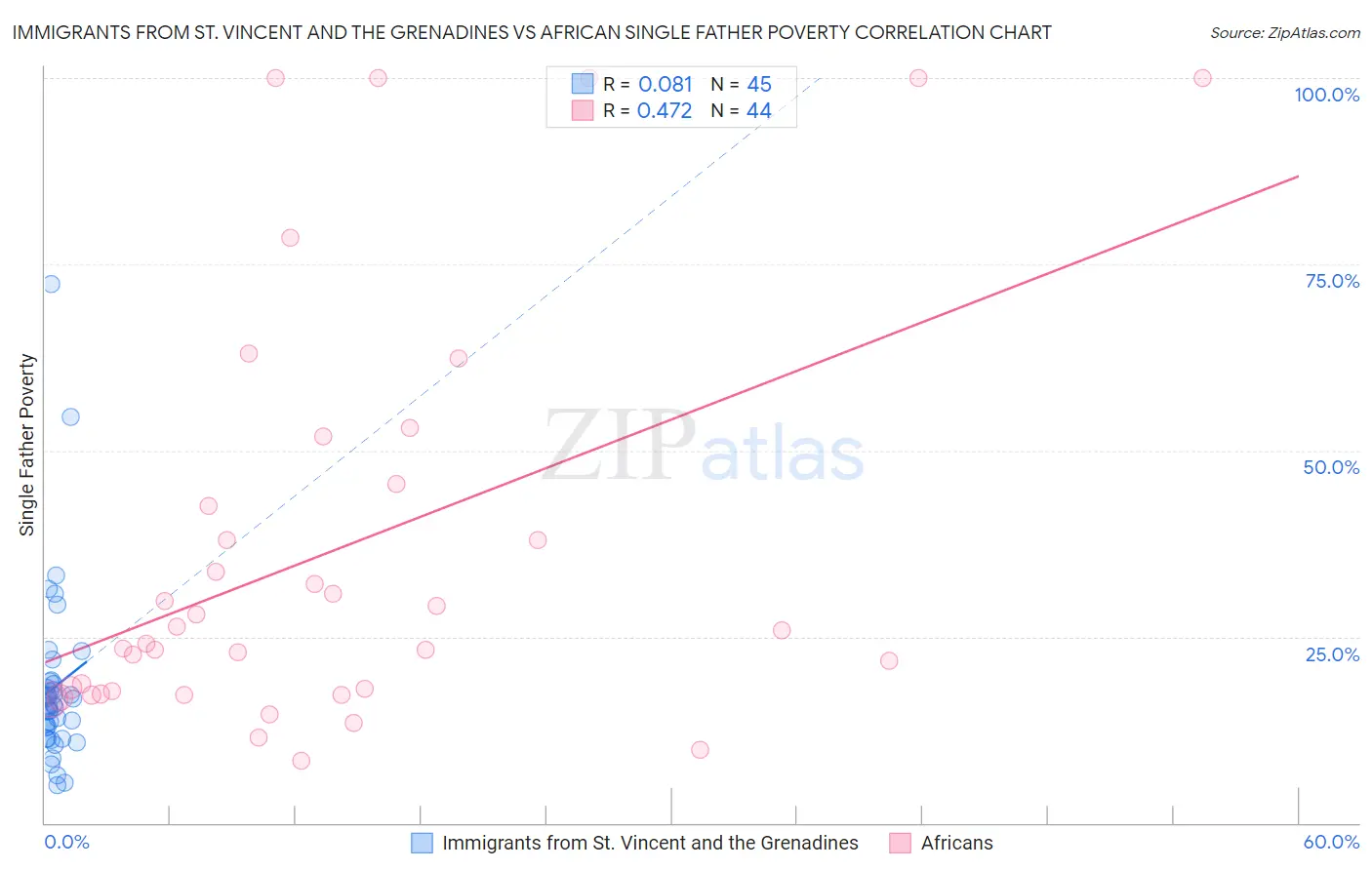Immigrants from St. Vincent and the Grenadines vs African Single Father Poverty