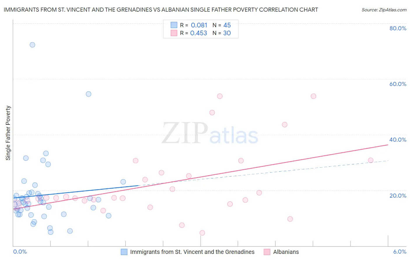 Immigrants from St. Vincent and the Grenadines vs Albanian Single Father Poverty