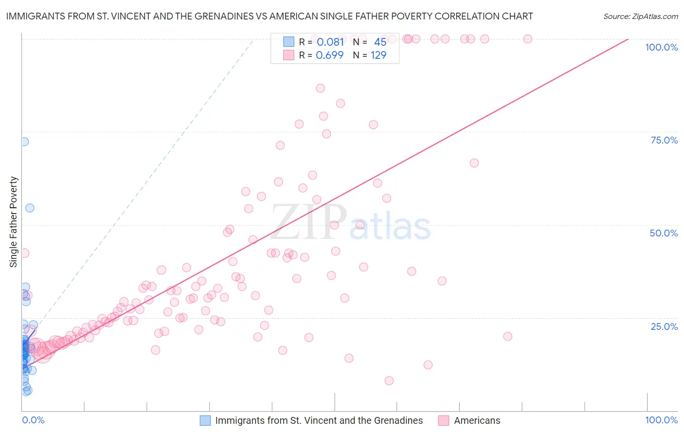 Immigrants from St. Vincent and the Grenadines vs American Single Father Poverty