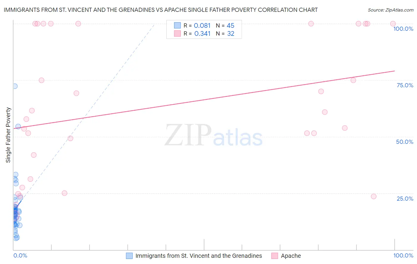 Immigrants from St. Vincent and the Grenadines vs Apache Single Father Poverty