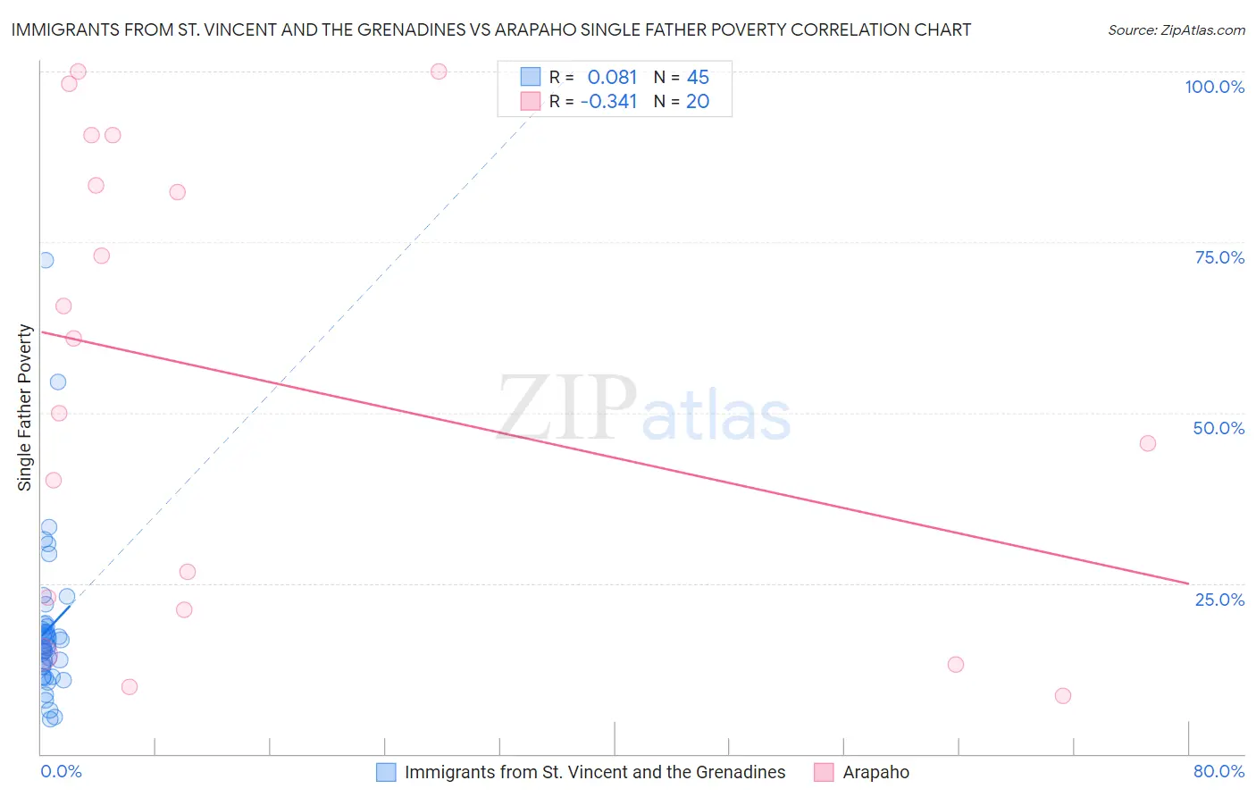 Immigrants from St. Vincent and the Grenadines vs Arapaho Single Father Poverty
