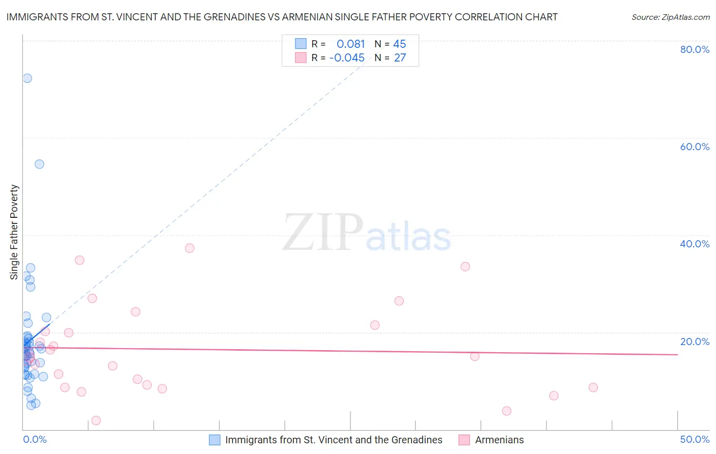 Immigrants from St. Vincent and the Grenadines vs Armenian Single Father Poverty