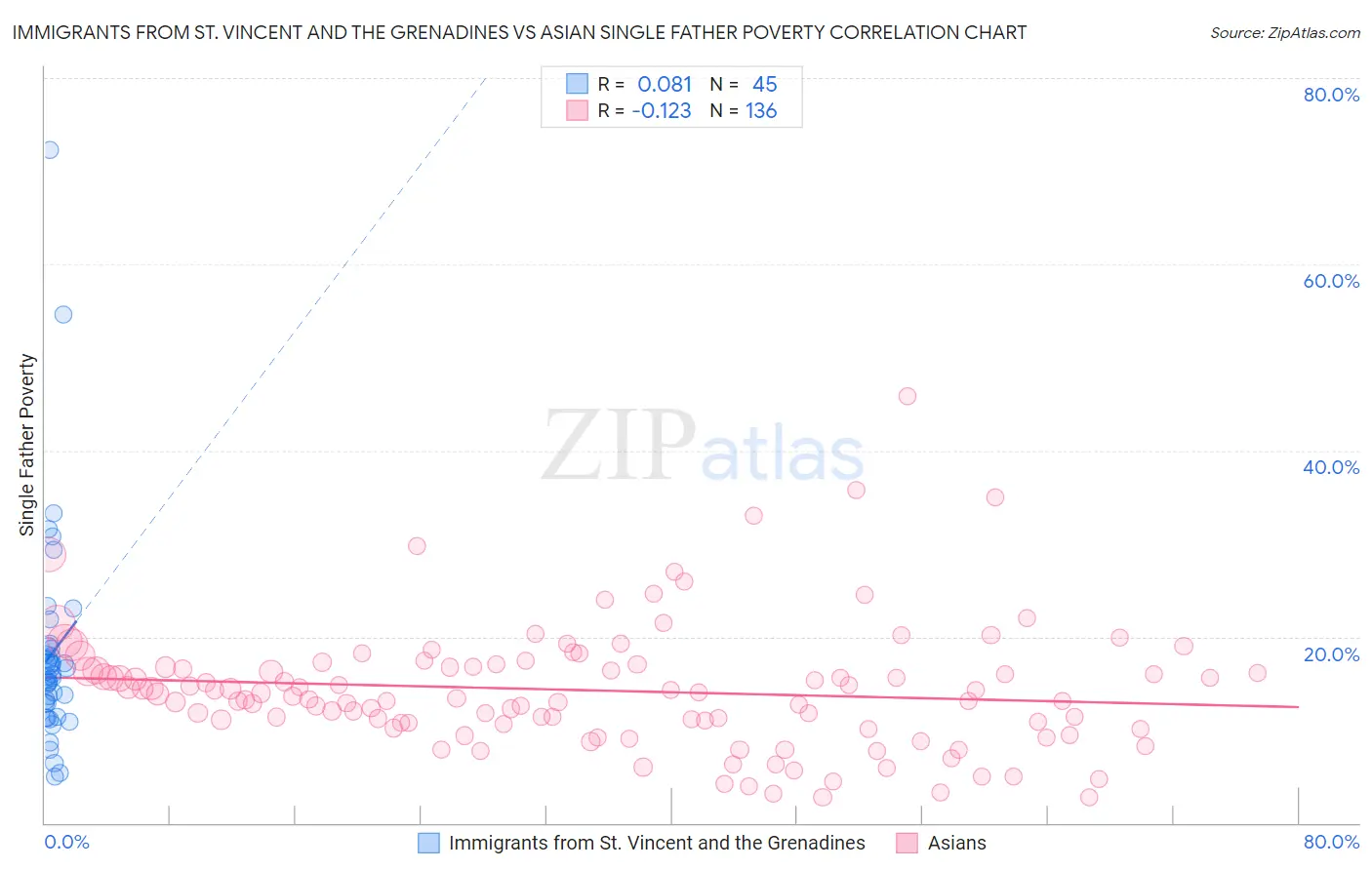 Immigrants from St. Vincent and the Grenadines vs Asian Single Father Poverty