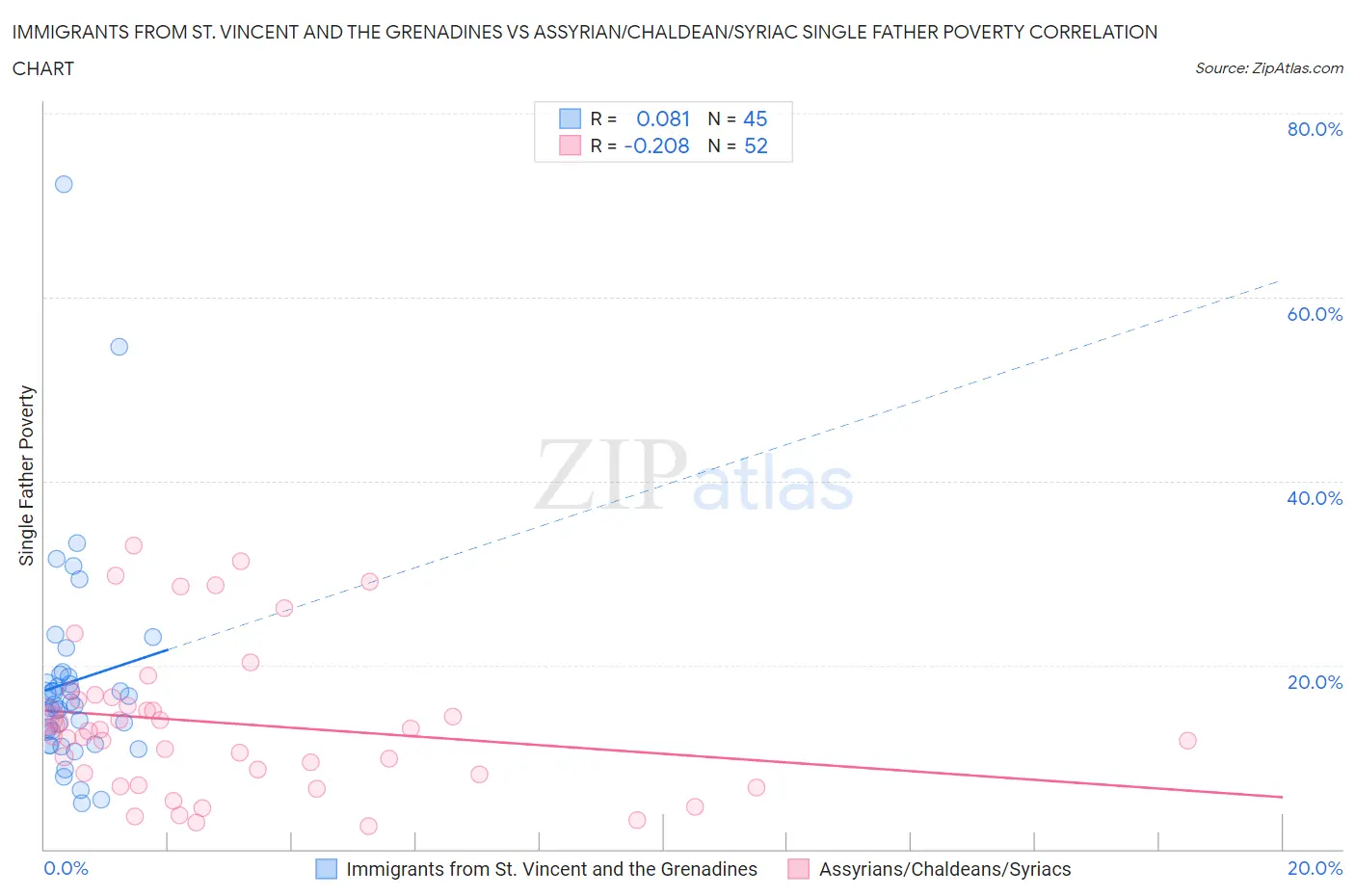Immigrants from St. Vincent and the Grenadines vs Assyrian/Chaldean/Syriac Single Father Poverty