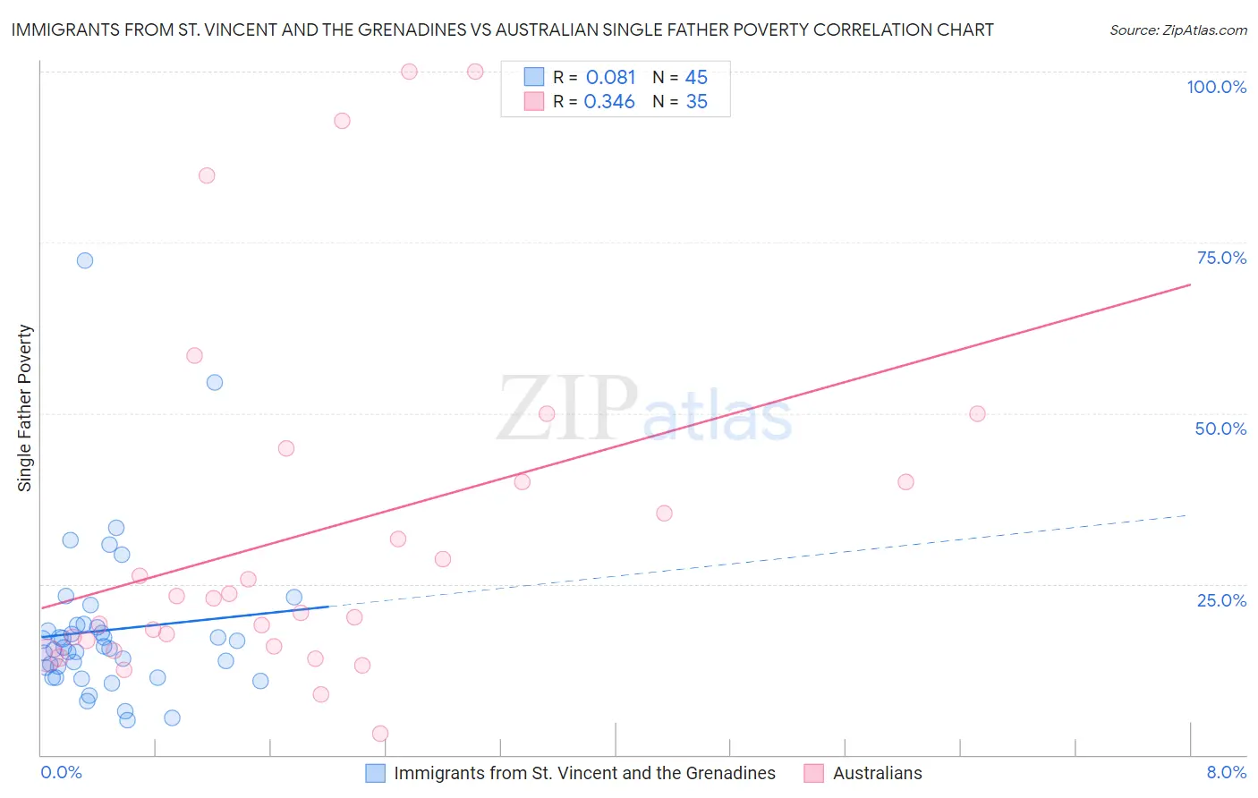 Immigrants from St. Vincent and the Grenadines vs Australian Single Father Poverty
