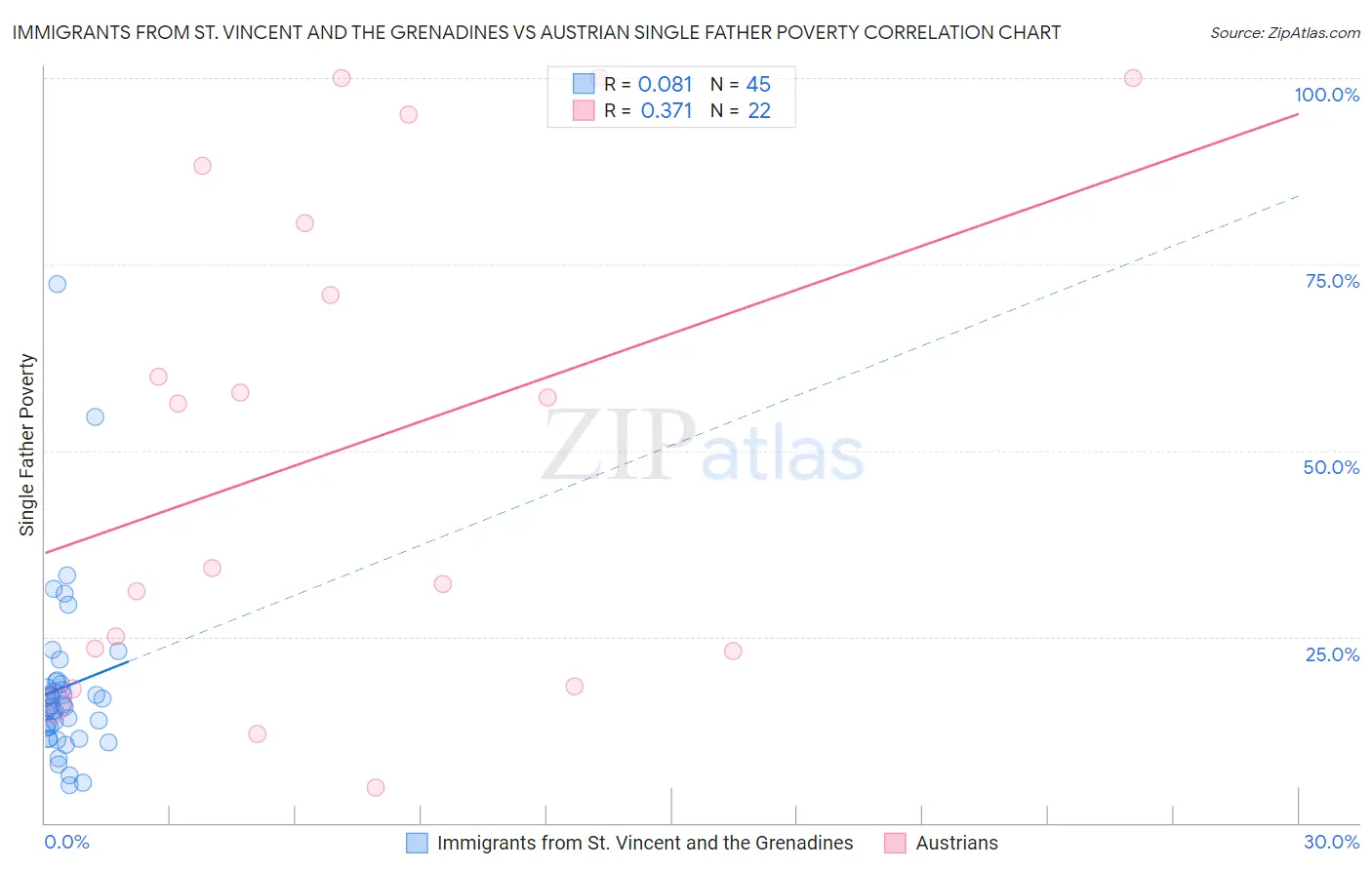 Immigrants from St. Vincent and the Grenadines vs Austrian Single Father Poverty