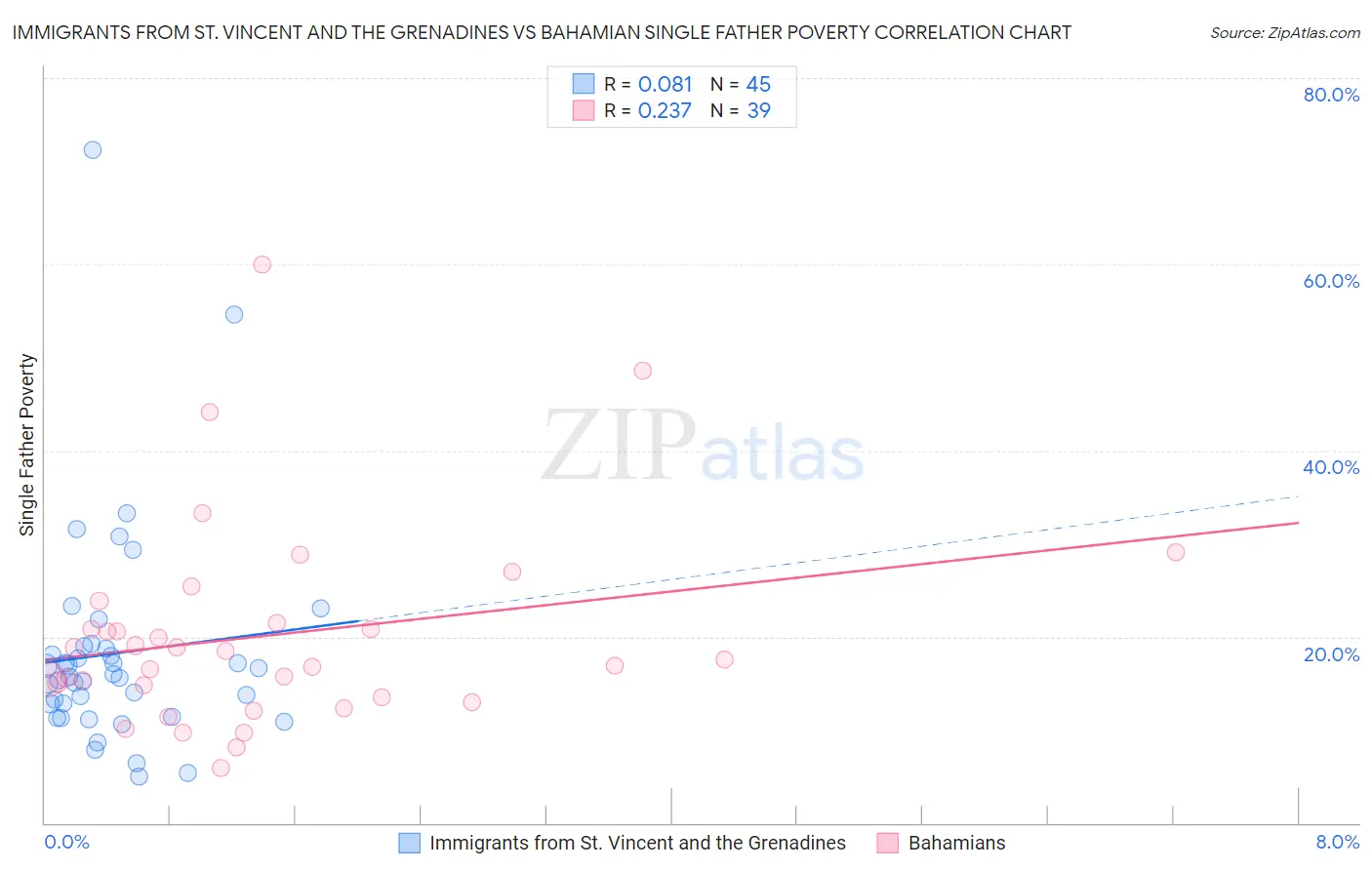 Immigrants from St. Vincent and the Grenadines vs Bahamian Single Father Poverty