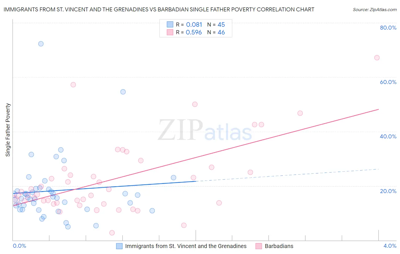 Immigrants from St. Vincent and the Grenadines vs Barbadian Single Father Poverty