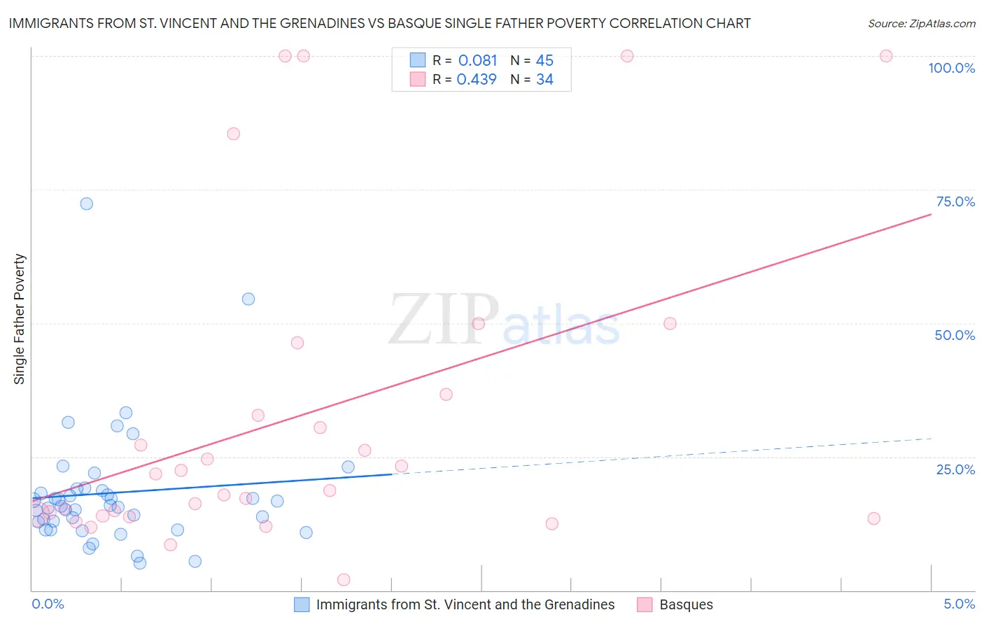 Immigrants from St. Vincent and the Grenadines vs Basque Single Father Poverty