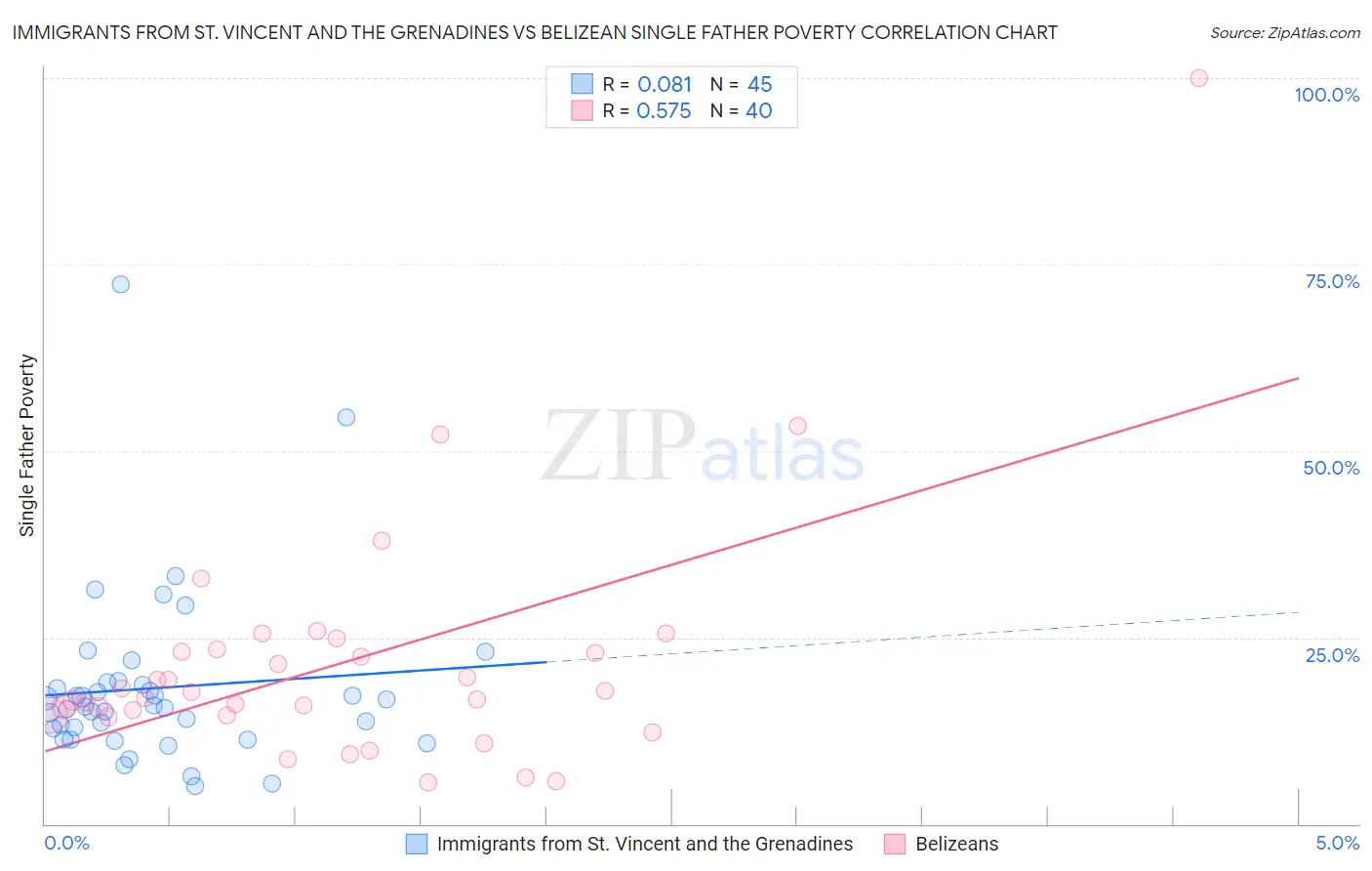 Immigrants from St. Vincent and the Grenadines vs Belizean Single Father Poverty