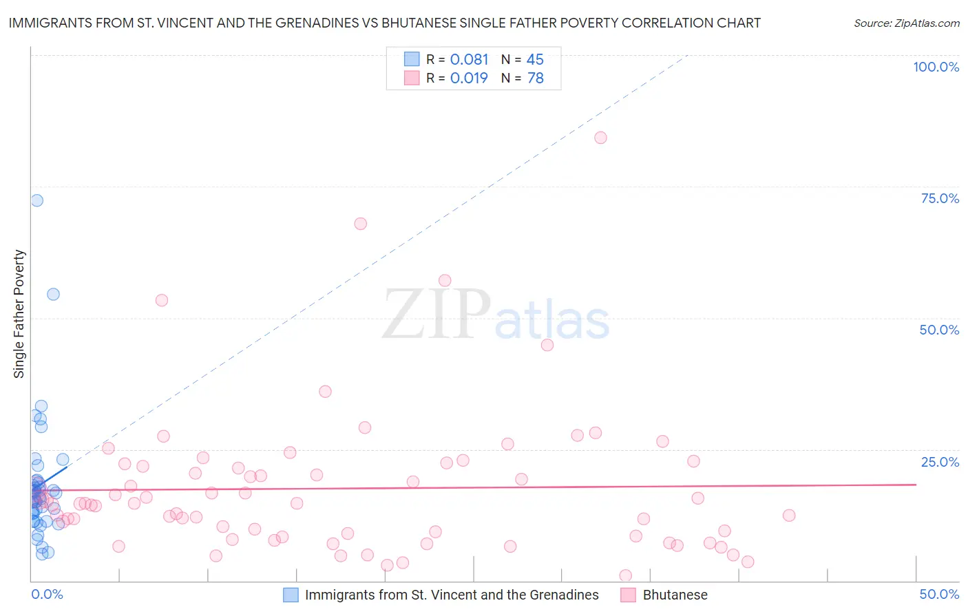 Immigrants from St. Vincent and the Grenadines vs Bhutanese Single Father Poverty
