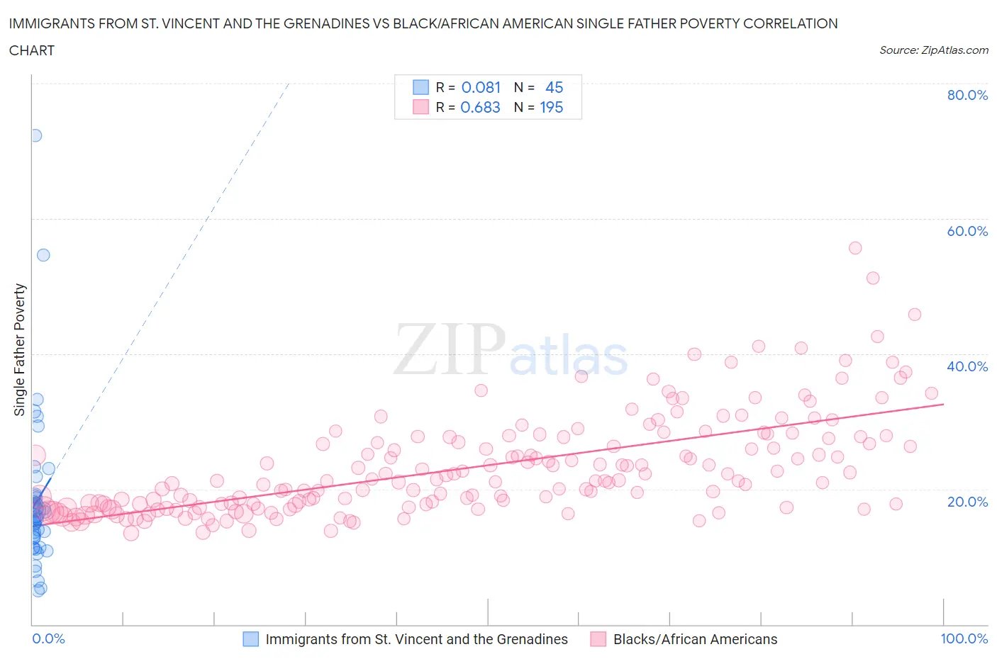 Immigrants from St. Vincent and the Grenadines vs Black/African American Single Father Poverty